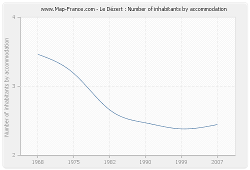 Le Dézert : Number of inhabitants by accommodation